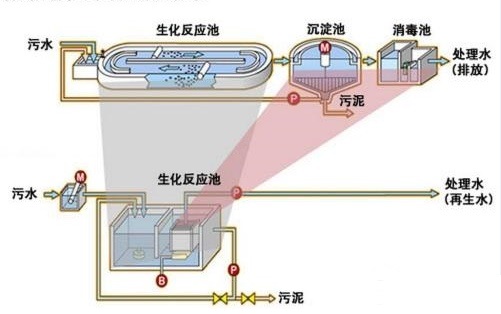 污泥與垃圾混合堆肥處理技術介紹