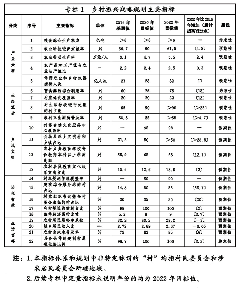 中共中央國務院印發(fā)《鄉(xiāng)村振興戰(zhàn)略規(guī)劃（2018&mdash;2022年）》